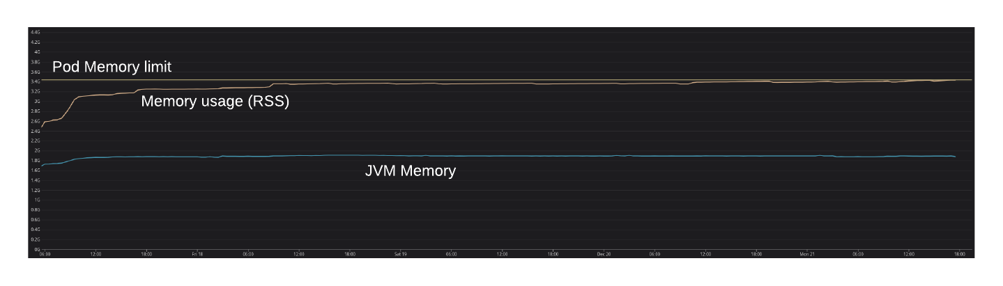 Memory usage on one of our application