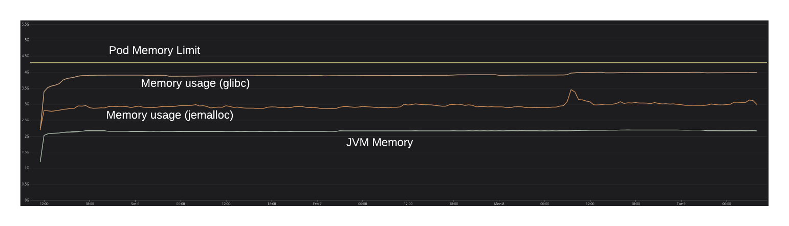 Memory usage with jemalloc vs glibc without any tuning