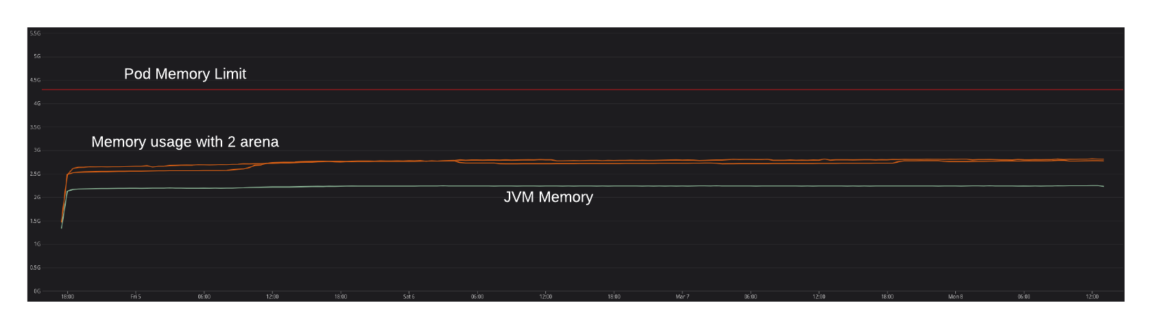 Memory usage with 2 arena (jemalloc & glibc)