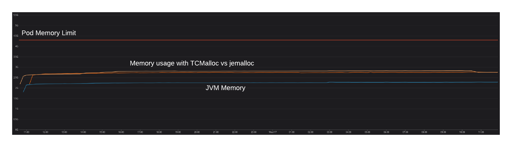 Memory usage with TCMalloc vs jemalloc