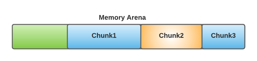 Very simple overview of a memory arena handled by glibc