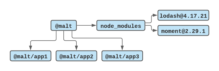 Hiérarchie des Node Modules