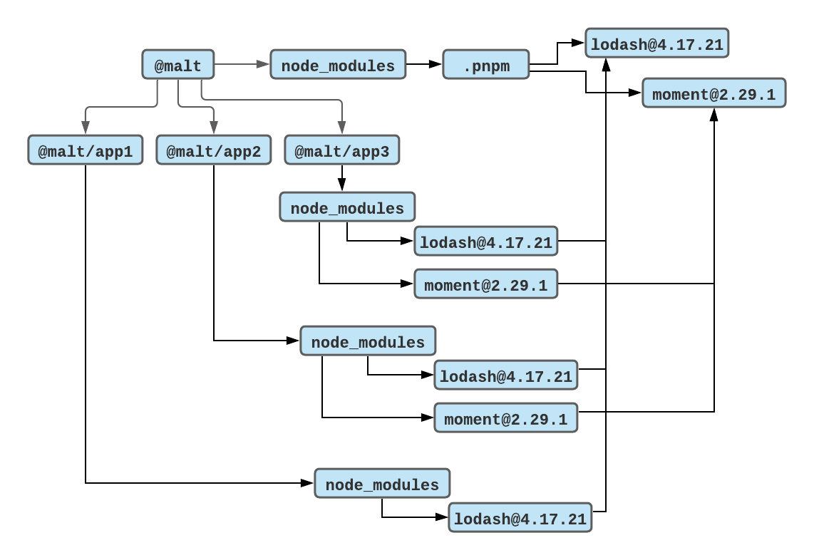 Hiérarchie des Nodes Modules